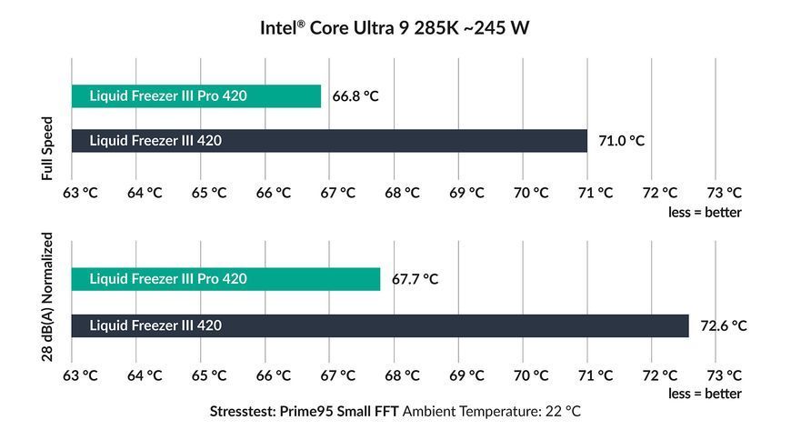 Водяное охлаждение Arctic Liquid Freezer III Pro 420 A-RGB Multi Compatible All-In-One CPU Water Cooler, Intel 1851/1700 AMD AM5/AM4, VRM Fan A-RGB: 400&ndash;2500rpm, Pump: 800&ndash;2800rpm, 3x140mm P14 Pro A-RGB Fan 400&ndash;2500rpm, Airflow 110 cfm/186 m3/h, FDB, ACFR 33523 DOXYTERRA.md фото