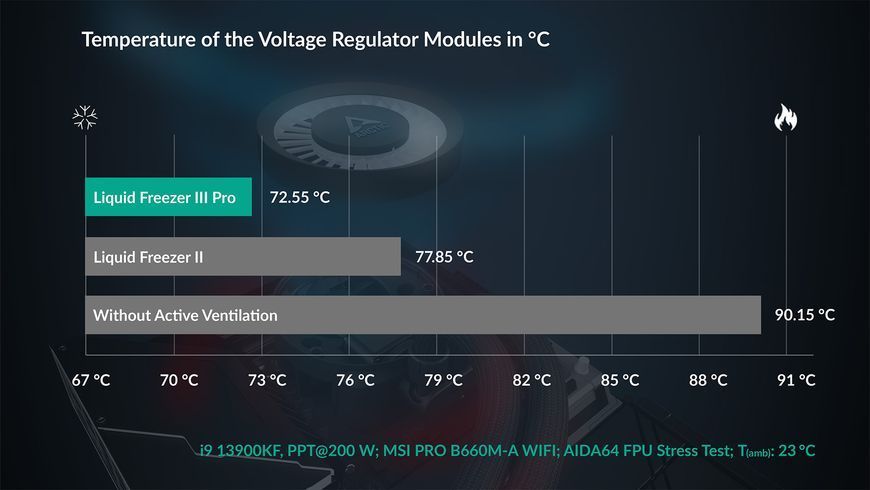 Водяное охлаждение Arctic Liquid Freezer III Pro 420 A-RGB Multi Compatible All-In-One CPU Water Cooler, Intel 1851/1700 AMD AM5/AM4, VRM Fan A-RGB: 400&ndash;2500rpm, Pump: 800&ndash;2800rpm, 3x140mm P14 Pro A-RGB Fan 400&ndash;2500rpm, Airflow 110 cfm/186 m3/h, FDB, ACFR 33523 DOXYTERRA.md фото