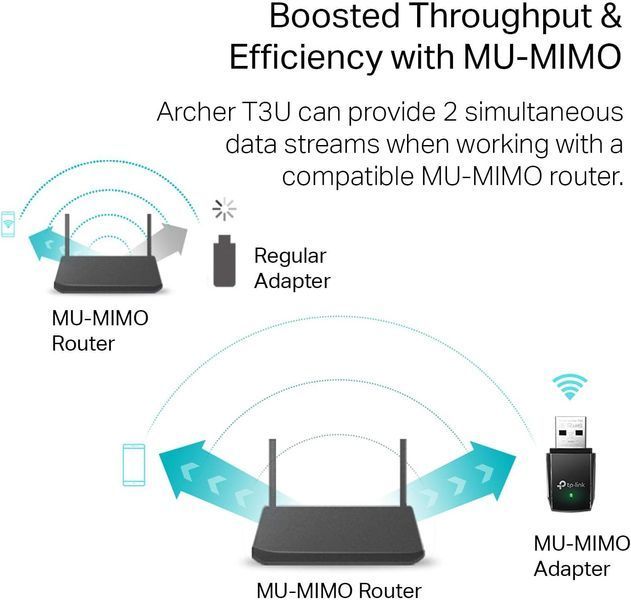 TP-LINK Archer T3U AC1300 Wireless Dual Band USB Adapter, 867Mbps on 5GHz + 400Mbps on 2.4GHz, 802.11a/b/g/n/ac, MU-MIMO, Mini size 32284 DOXYTERRA.md фото