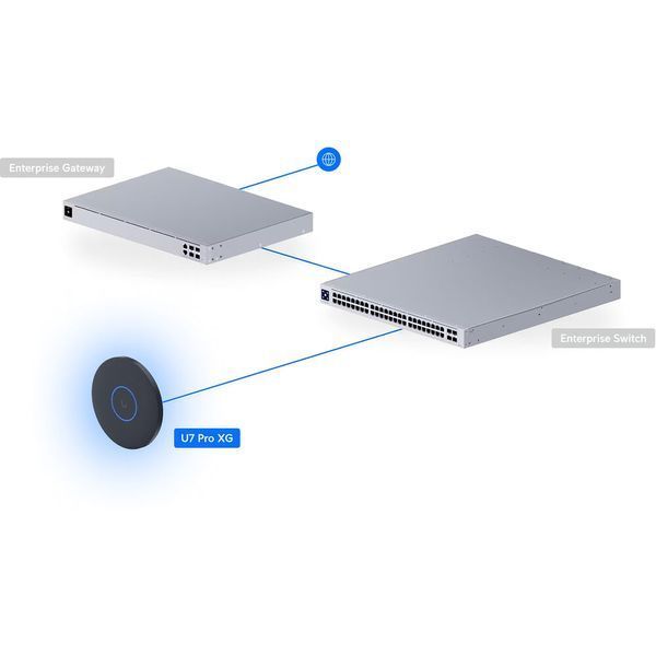 Punct de acces Ubiquiti UniFi 7 Pro XG Access Point U7-Pro-XG, 802.11a/b/g/n/ac/ax/be (WiFi 7), Indoor, 2 x 2 (DL/UL MU-MIMO), 6 GHz 5.8 Gbps, 5 GHz 4.3 Gbps, 2.4 GHz 688 Mbps, 2.5 GbE RJ45 port, 802.3at PoE+, Concurrent Clients 300+ 33676 DOXYTERRA.md foto